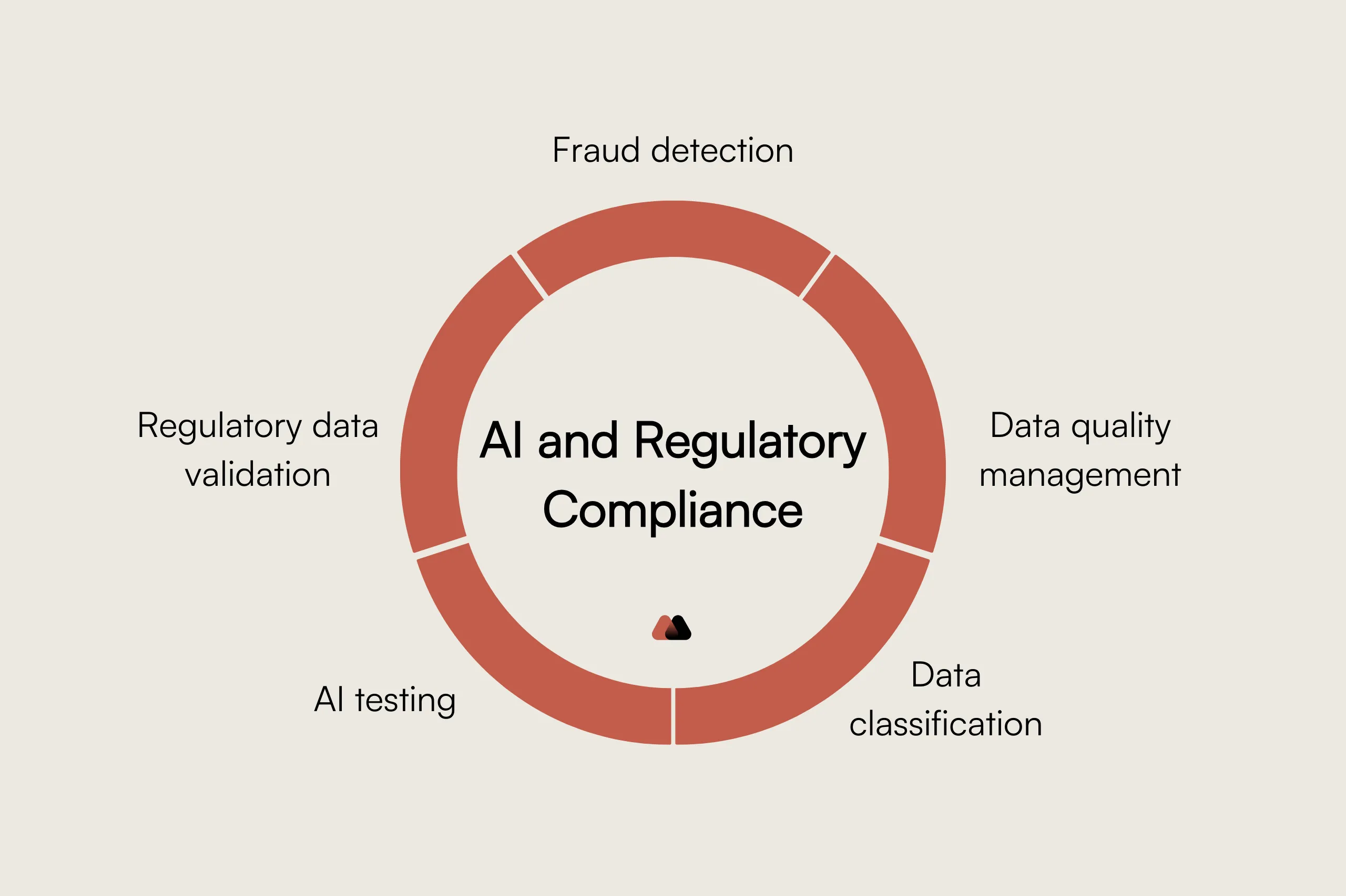 AI and regulatory compliance