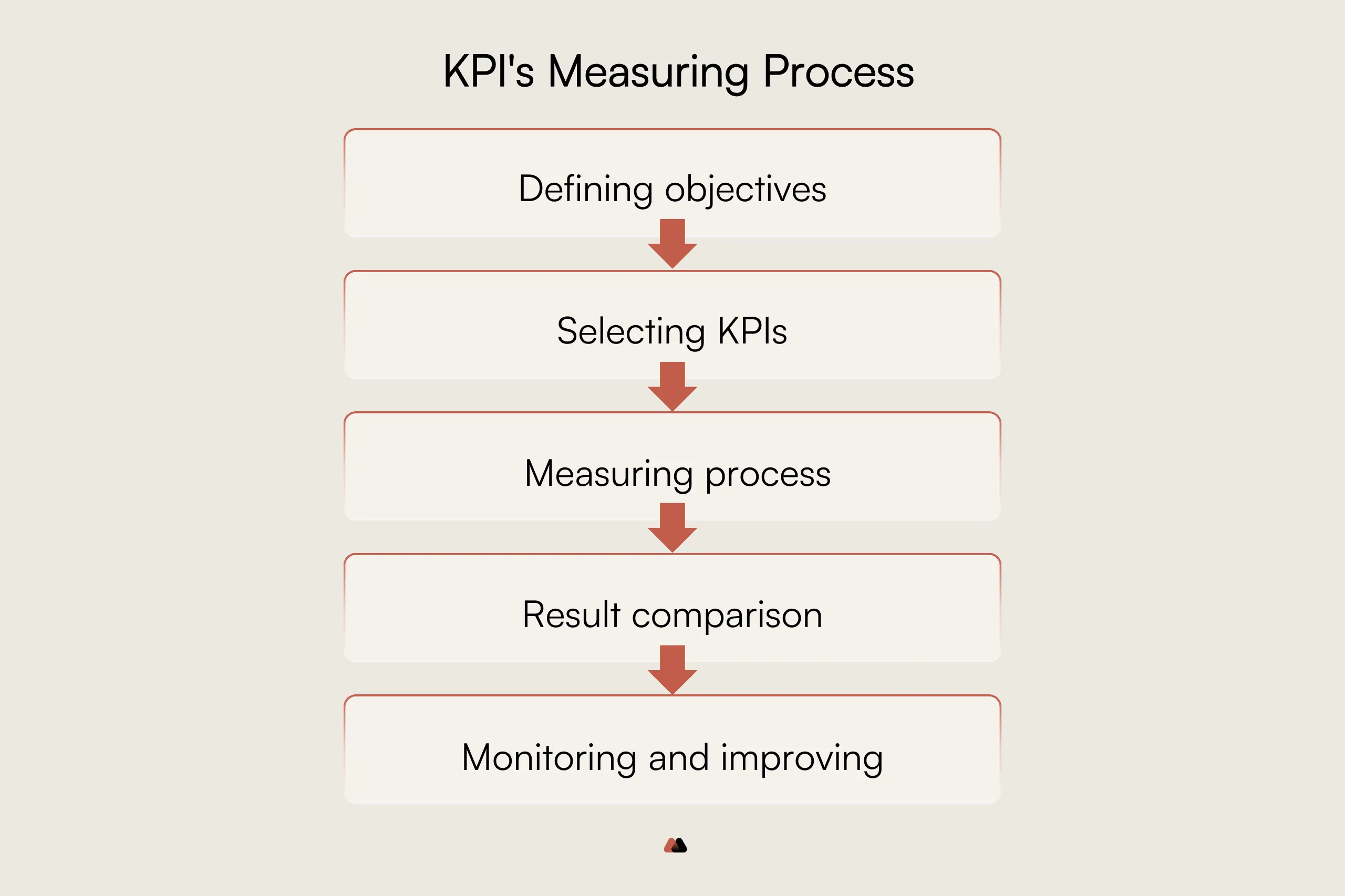 KPI measuring process