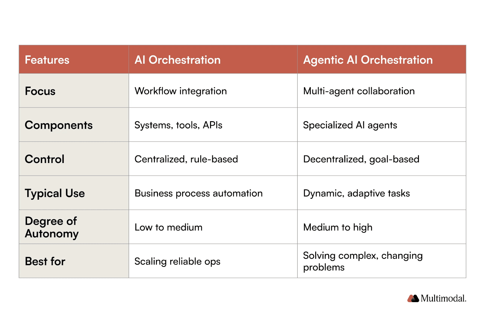 a table comparing features between AI orchestration and Agentic AI orchestration