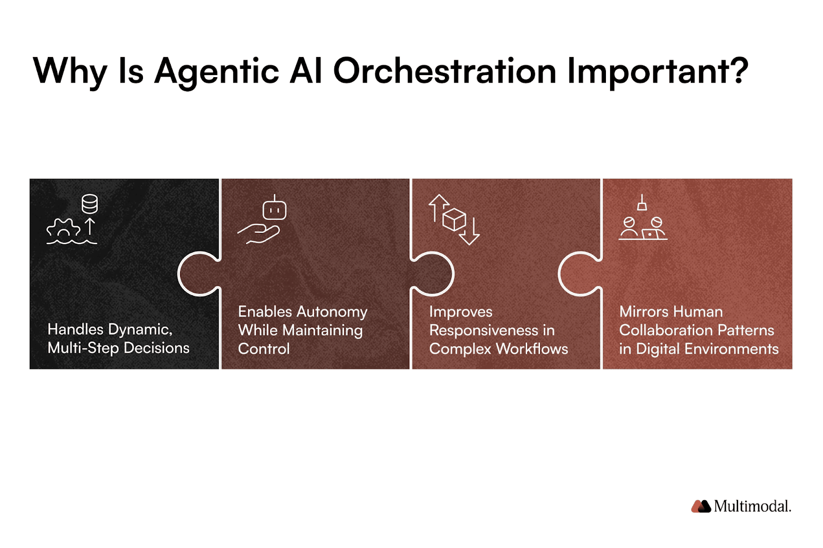 a graphic explaning in puzzle imagesthat connectr to each other Why Is Agentic AI Orchestration Important. the full list is also written in text below the image